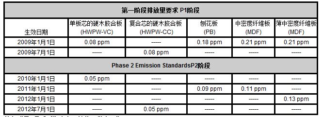 深鑫辉卡板木栈板（木托盘）甲醛含量标准（有图提供）